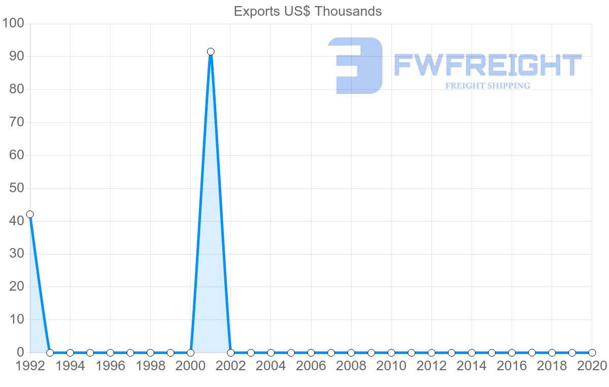 Shipping company from Benin to Iceland