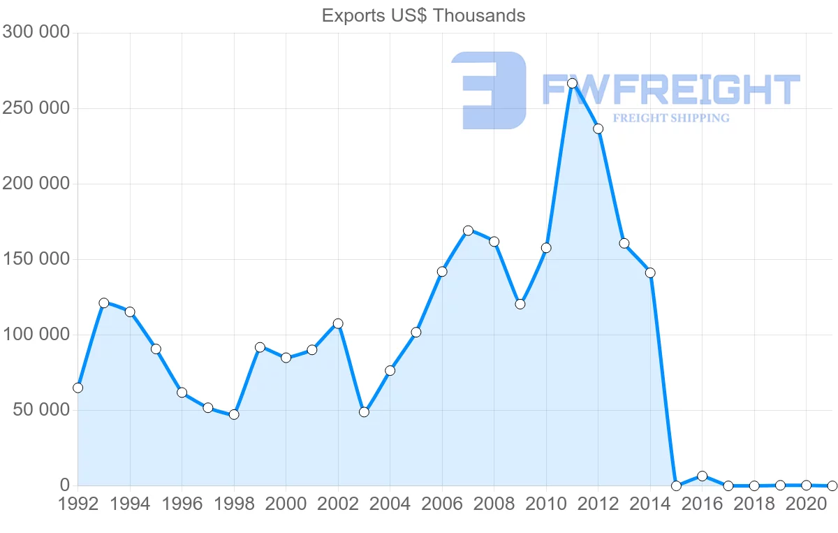 Shipping company from Benin to India