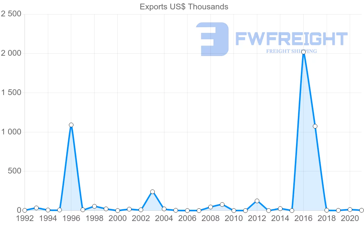 Shipping company from Benin to Kenya
