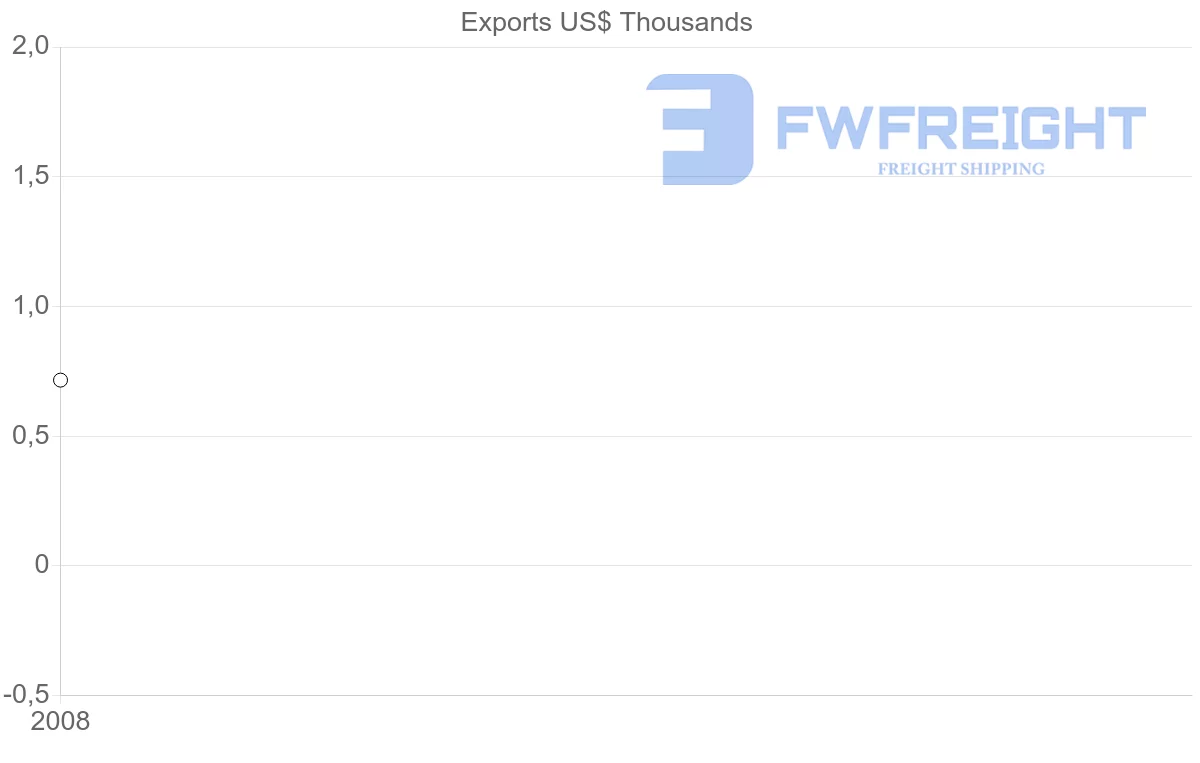 Shipping company from Benin to Kiribati