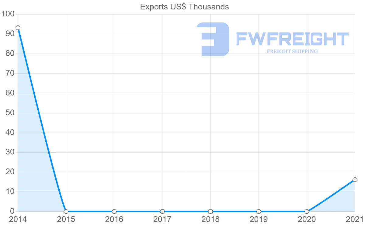 Shipping company from Benin to Kyrgyzstan