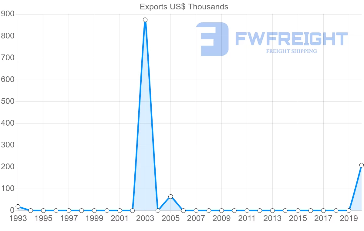 Shipping company from Benin to Latvia