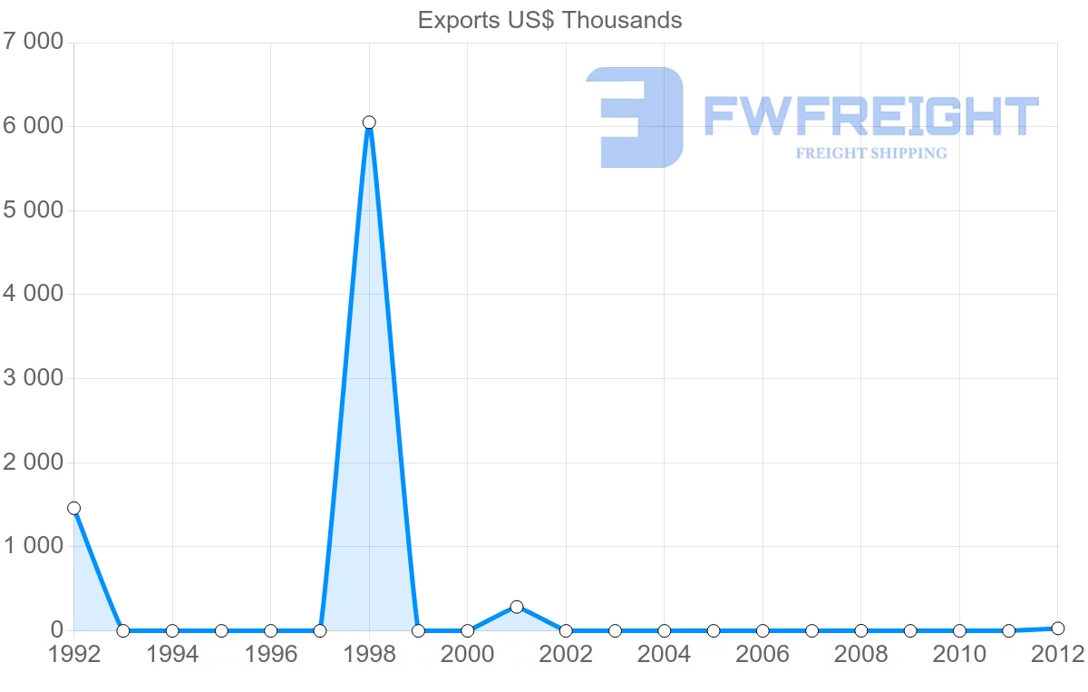 Shipping company from Benin to Malta