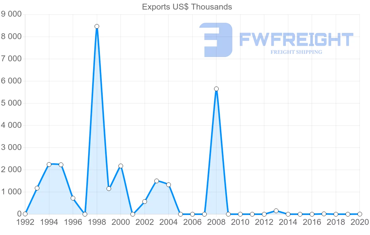 Shipping company from Benin to Mauritius