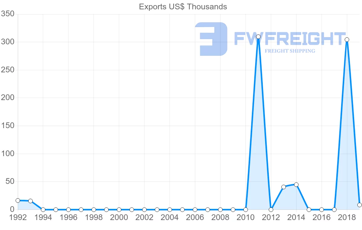 Shipping company from Benin to Moldova