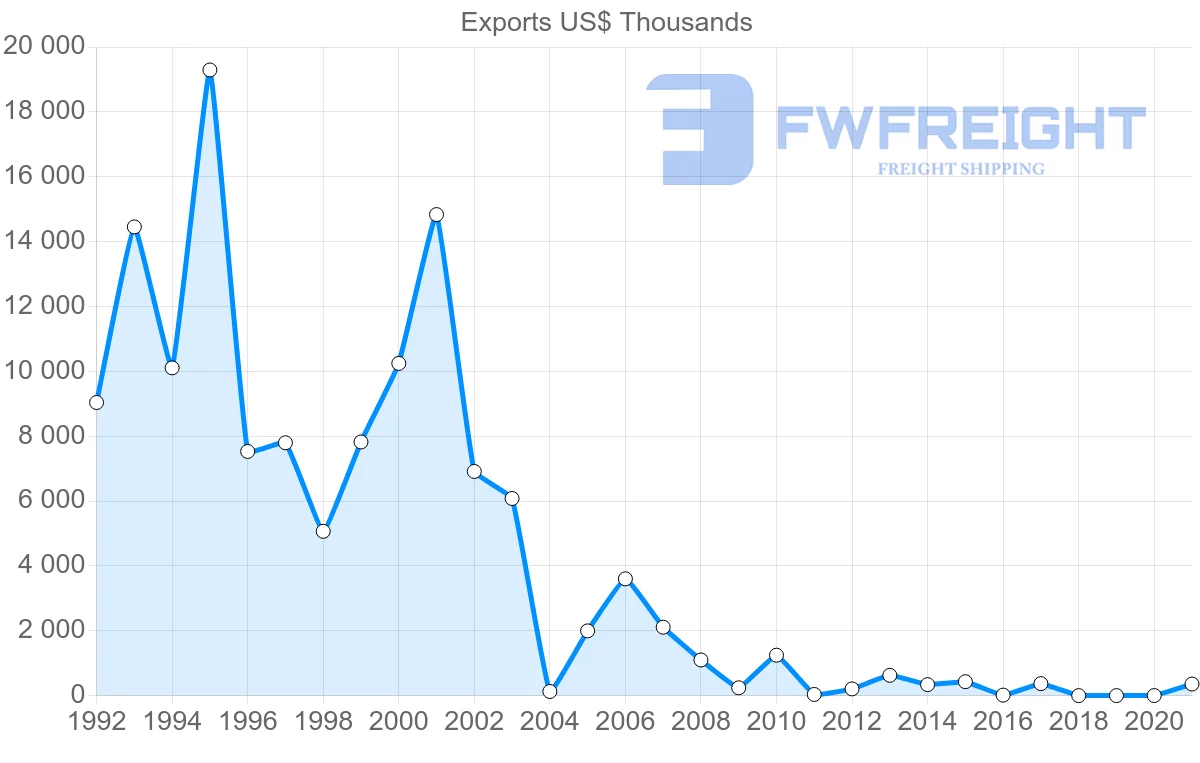 Shipping company from Benin to Morocco