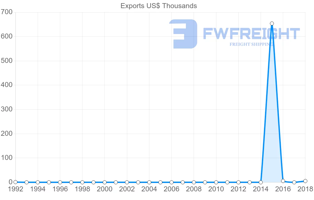 Shipping company from Benin to New Caledonia