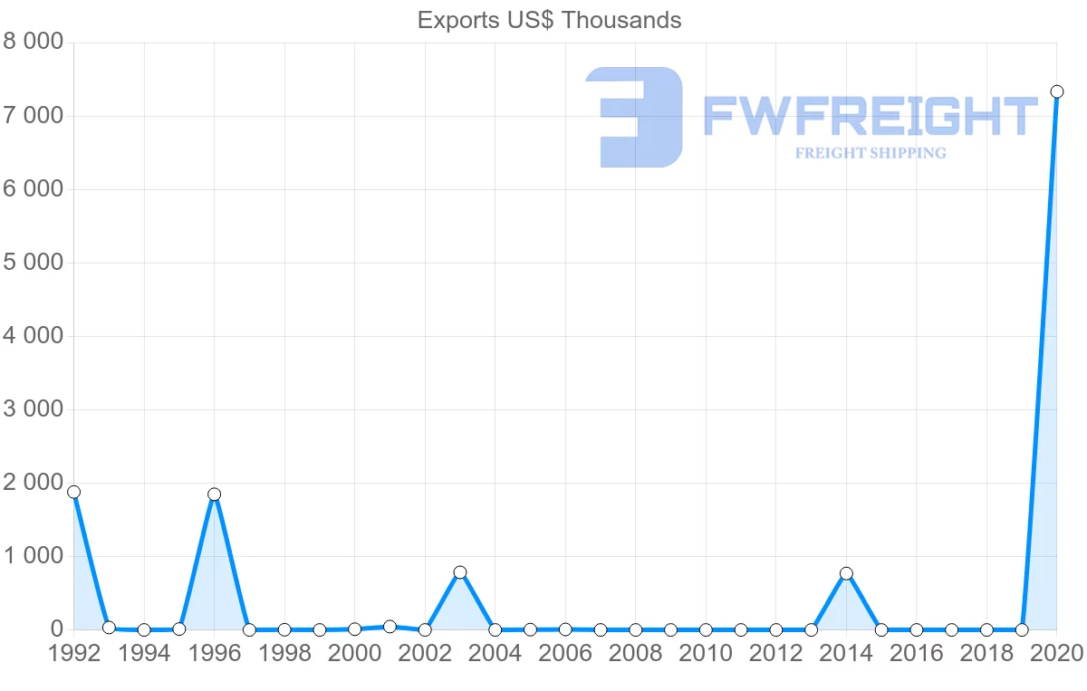 Shipping company from Benin to Norway