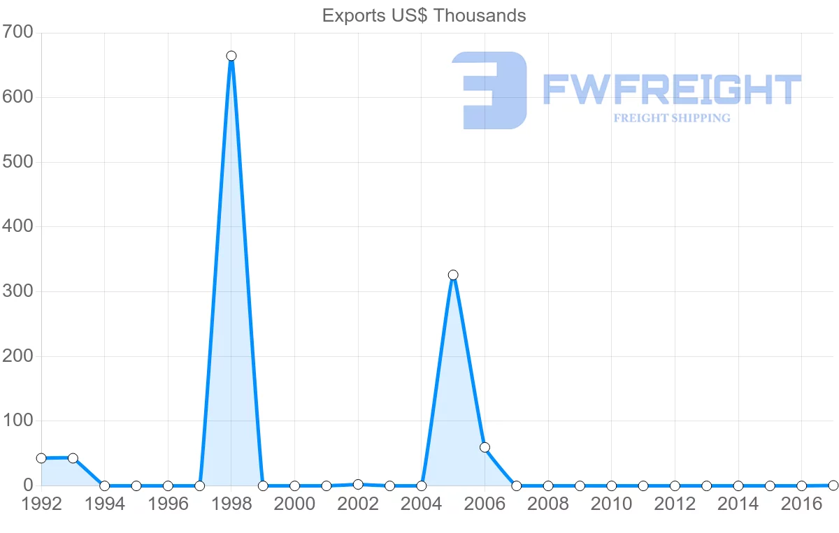 Shipping company from Benin to Panama