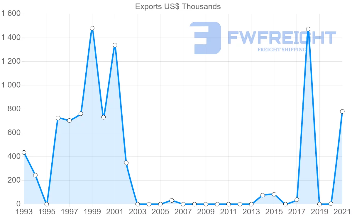 Shipping company from Benin to Russia