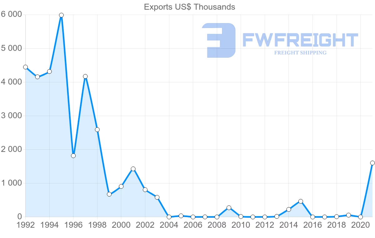 Shipping company from Benin to Saudi Arabia