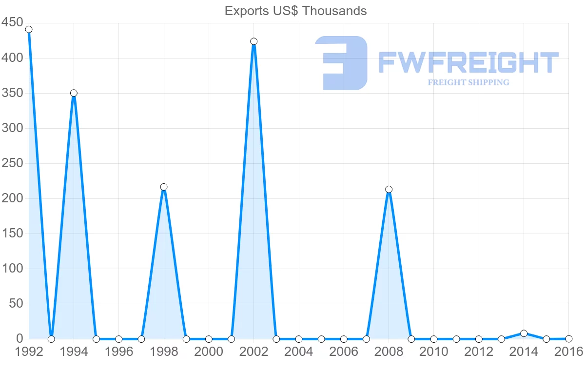 Shipping company from Benin to Serbia