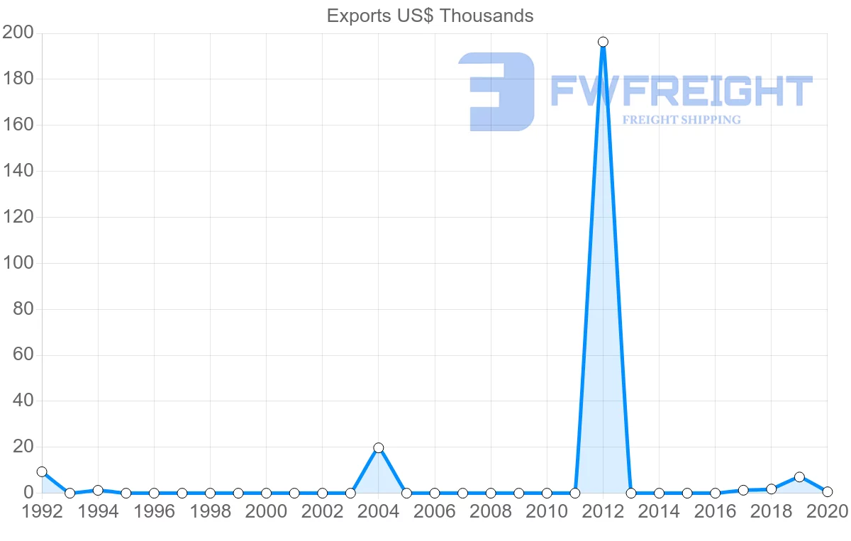 Shipping company from Benin to Slovakia