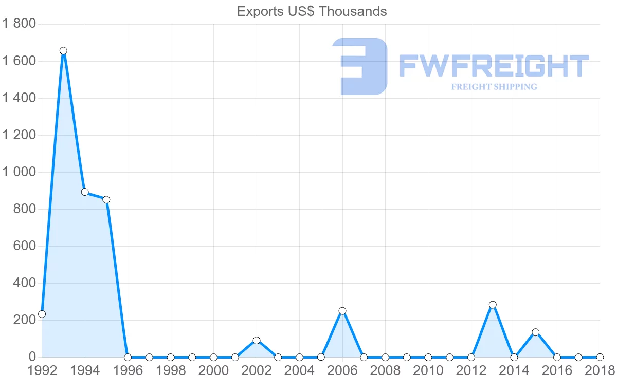 Shipping company from Benin to Slovenia