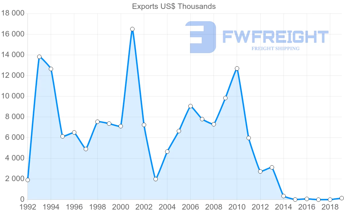 Shipping company from Benin to South Africa