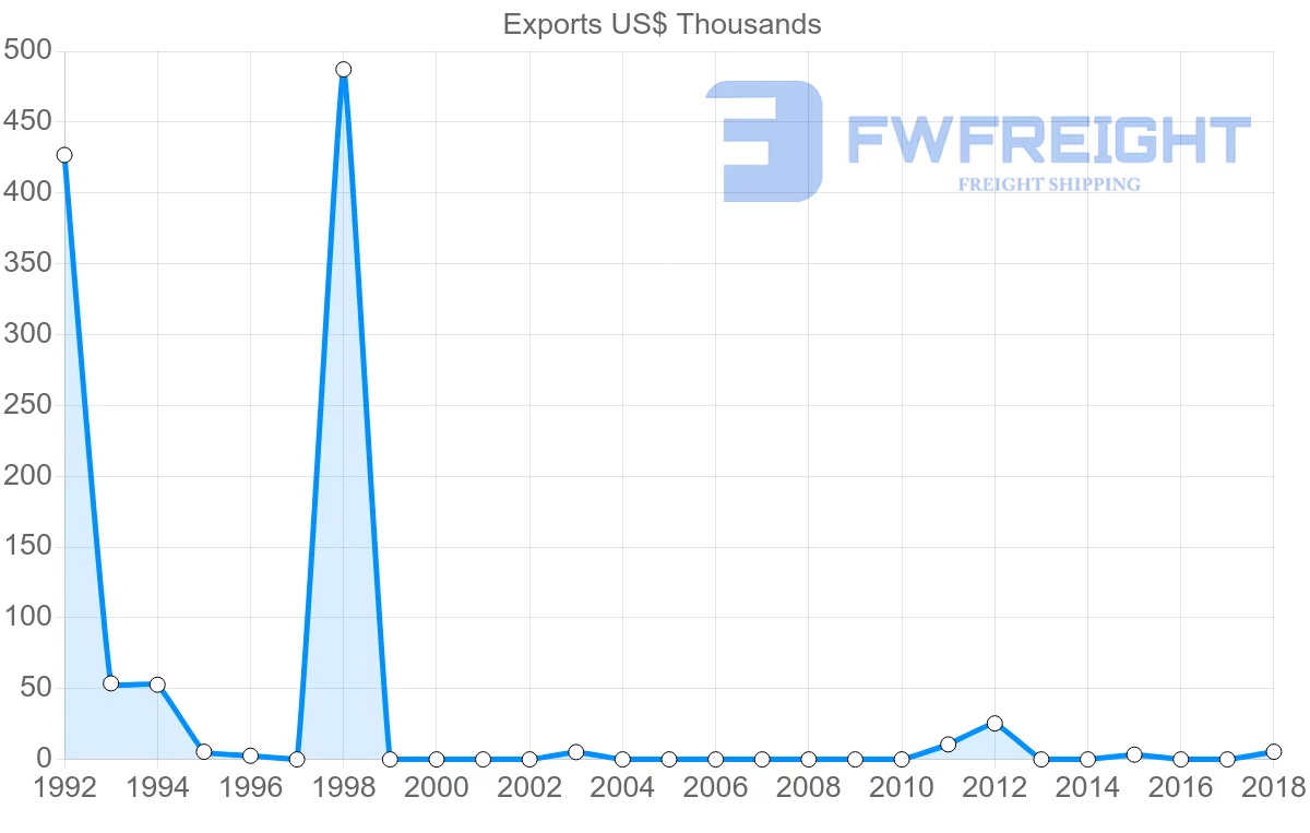 Shipping company from Benin to Syria