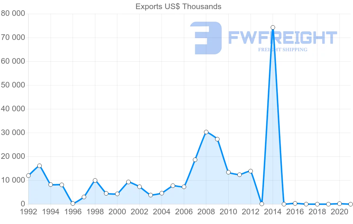 Shipping company from Benin to Turkey
