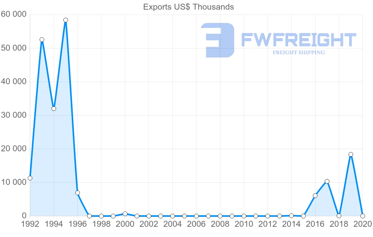 Shipping company from Benin to Ukraine