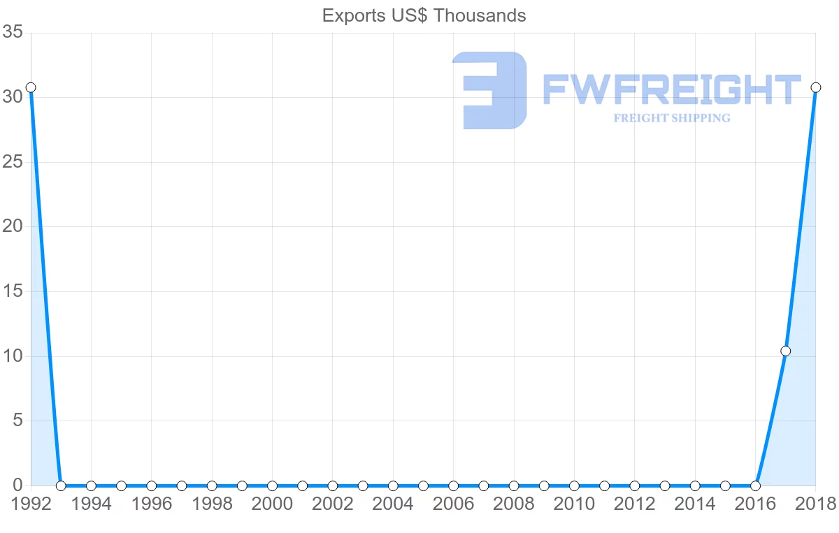 Shipping company from Benin to Uruguay