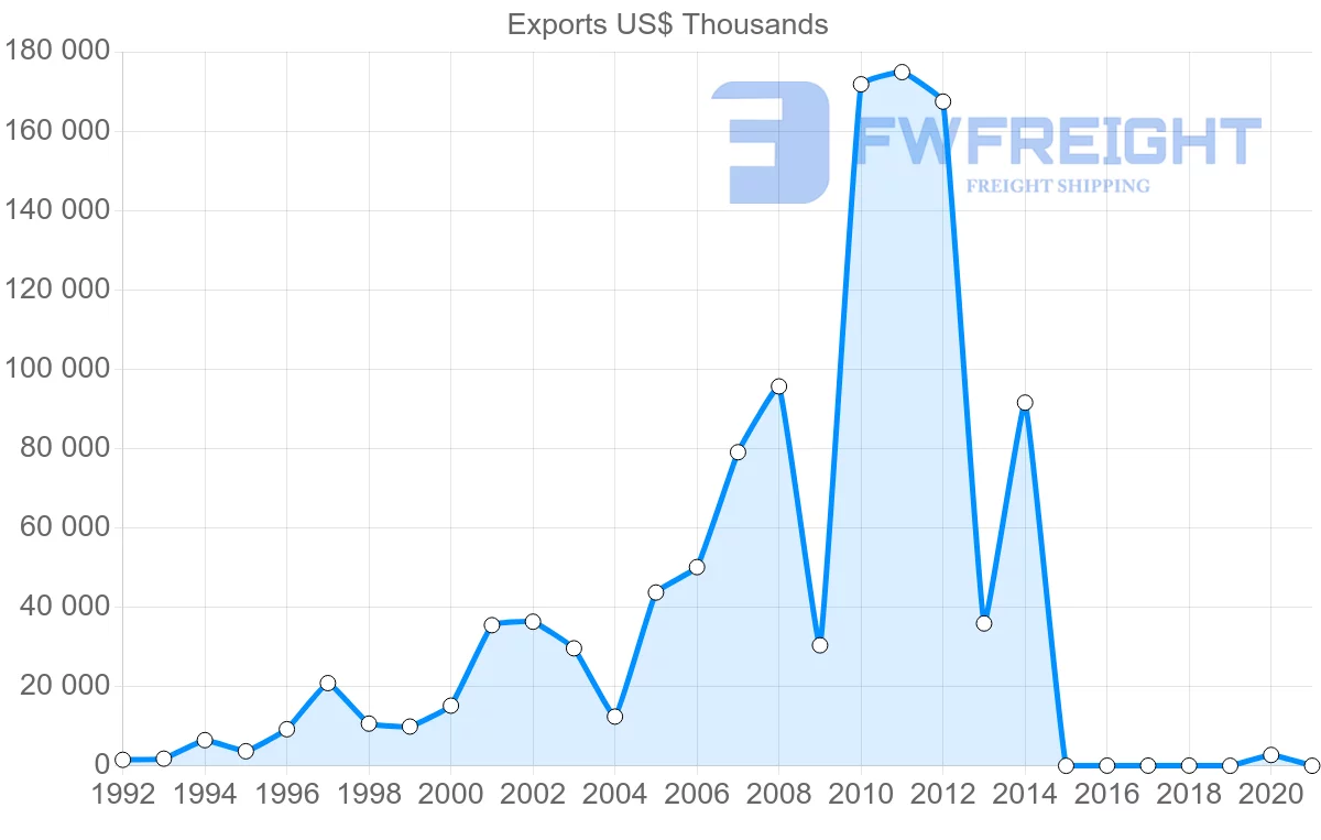 Shipping company from Benin to Vietnam