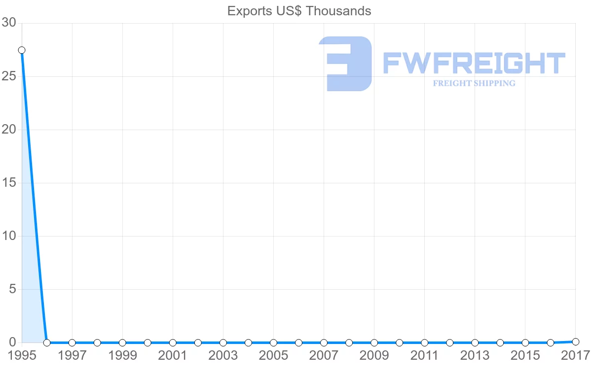 Shipping company from Bermuda to Bahamas