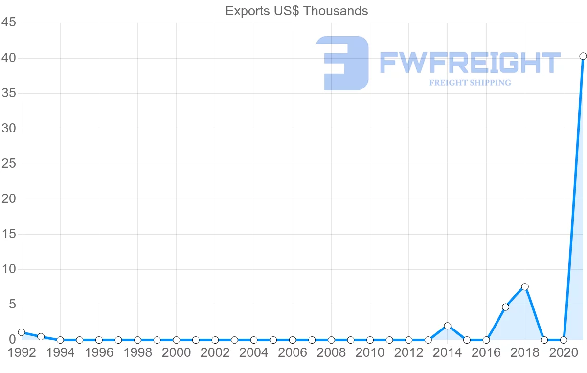Shipping company from Bermuda to Finland