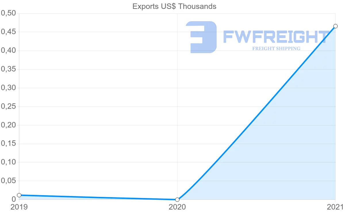 Shipping company from Bermuda to Hungary