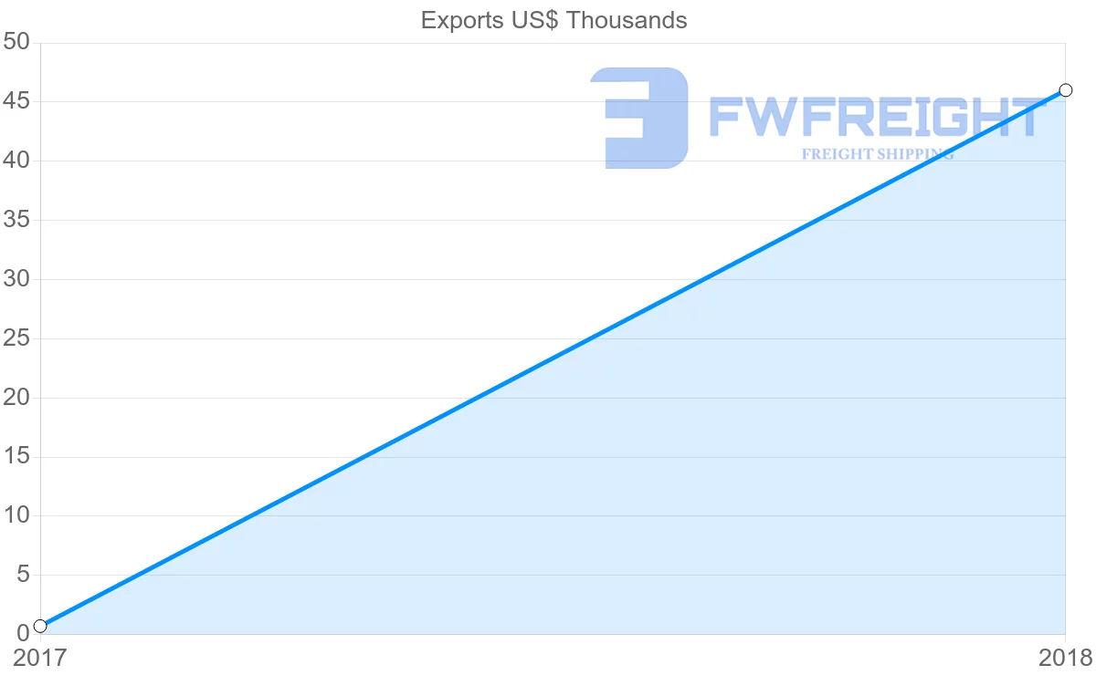 Shipping company from Bermuda to Indonesia