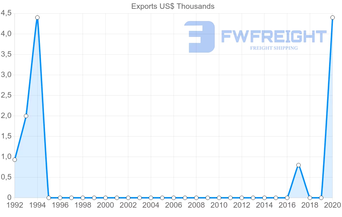 Shipping company from Bermuda to Portugal
