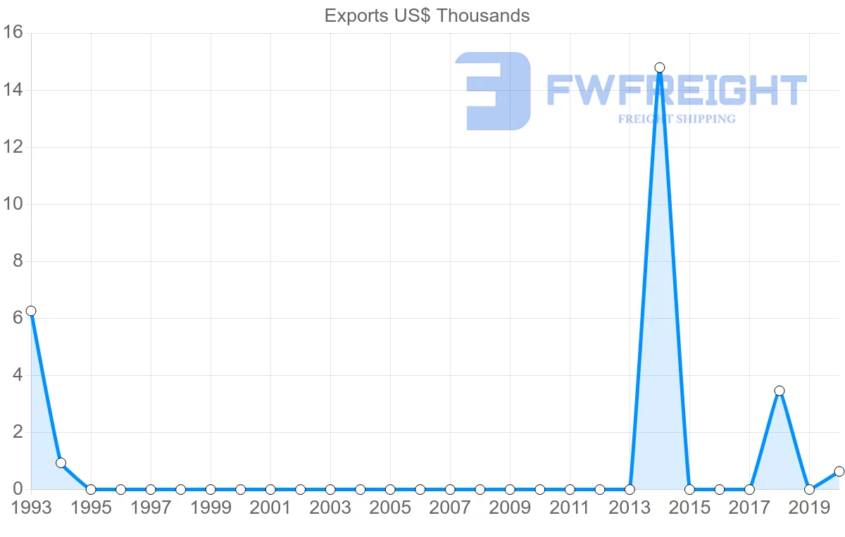 Shipping company from Bermuda to South Korea
