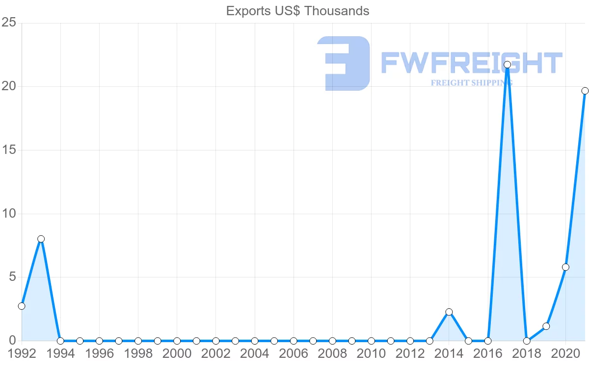 Shipping company from Bermuda to Spain