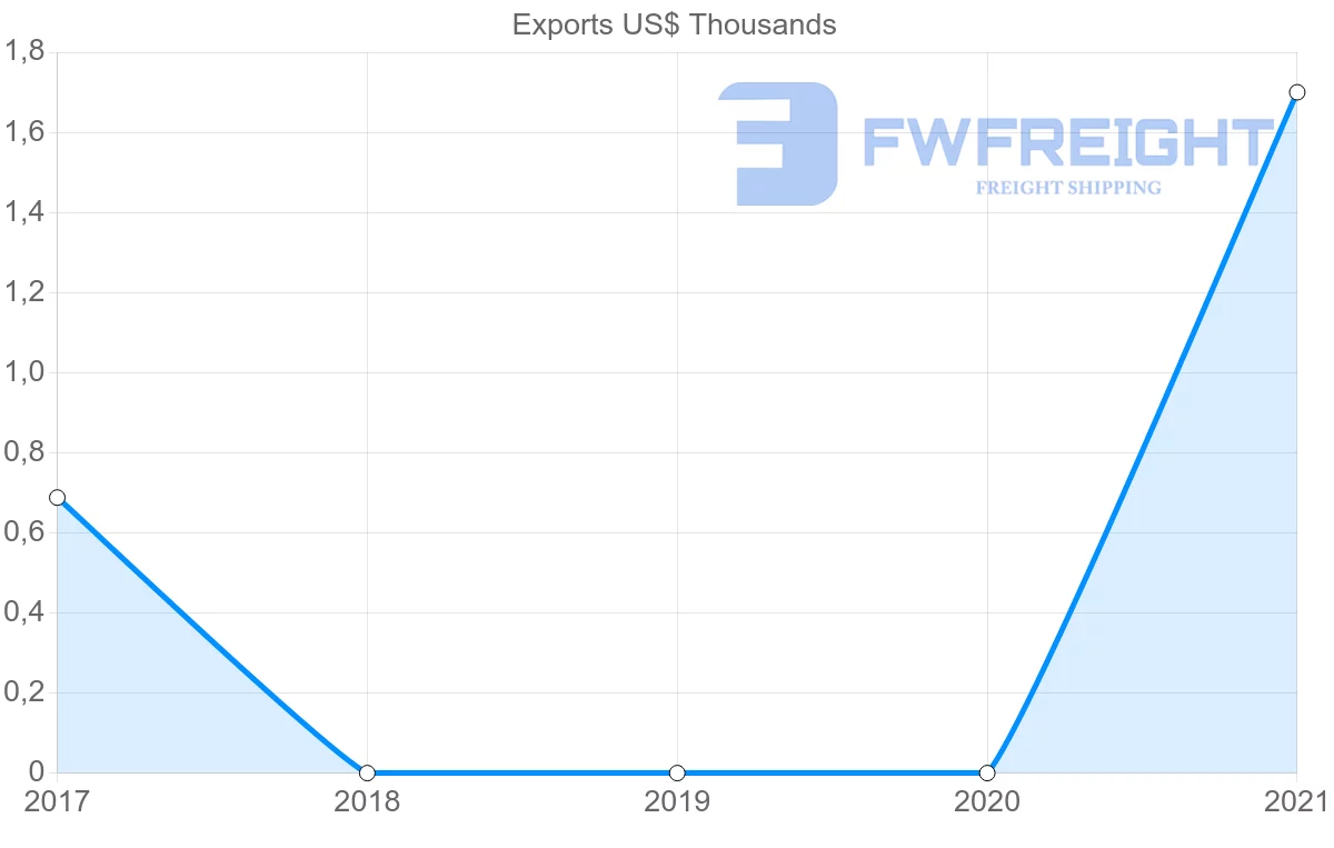Shipping company from Bermuda to Sri Lanka