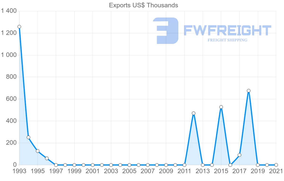 Shipping company from Bermuda to Switzerland