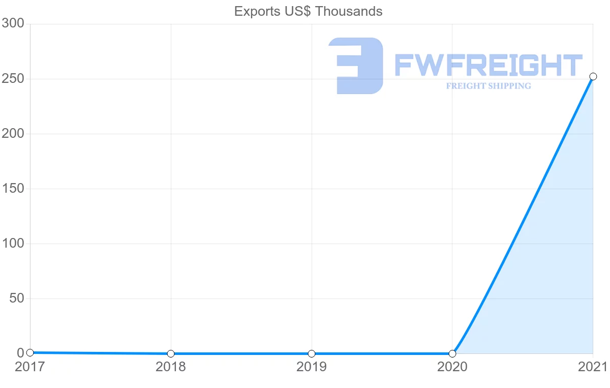 Shipping company from Bermuda to Turkey