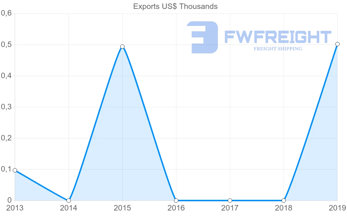 Shipping company from Bermuda to United Arab Emirates