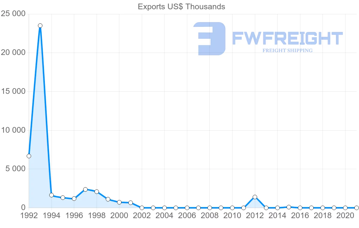 Shipping company from Bermuda to United Kingdom
