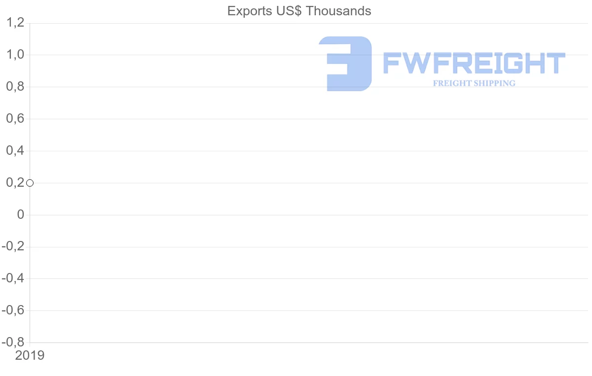 Shipping company from Bermuda to Uruguay