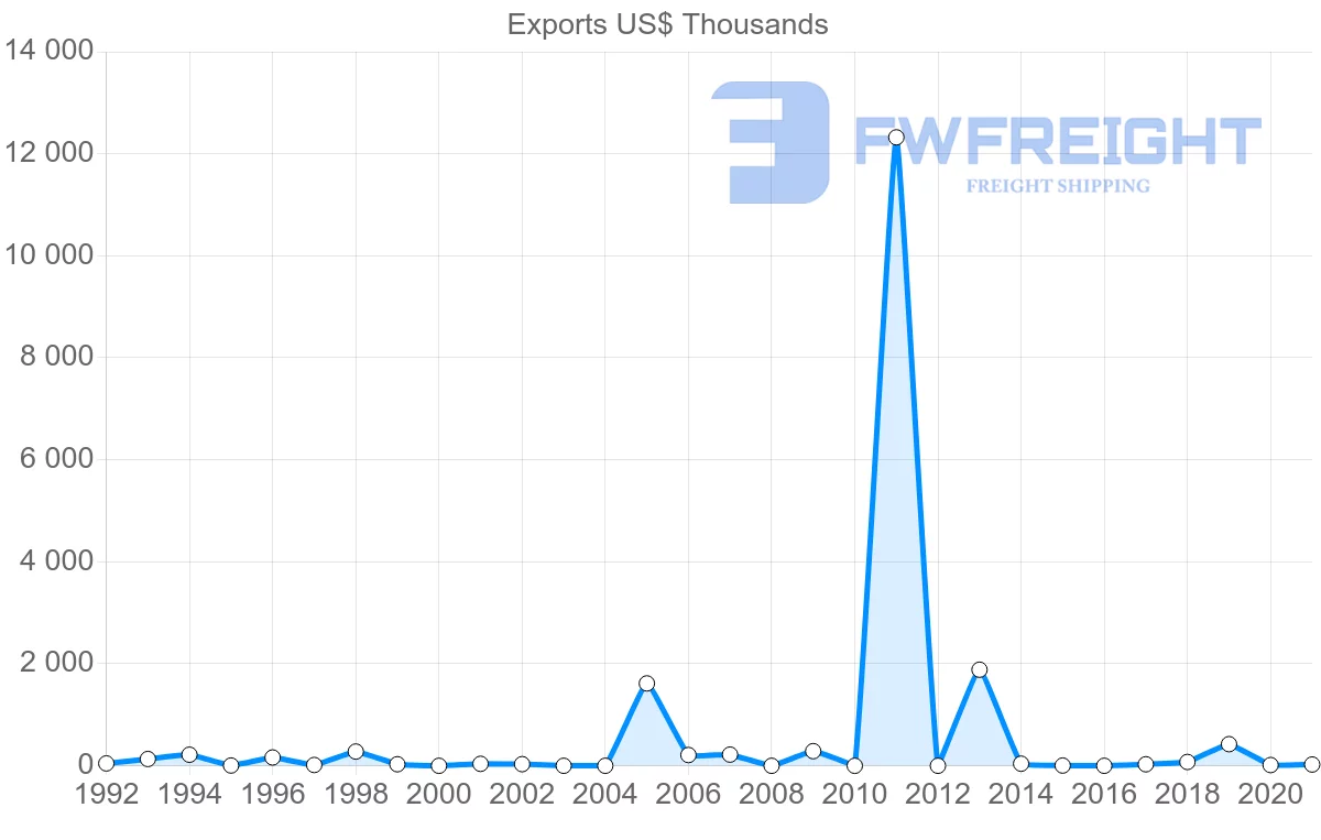 Shipping company from Bolivia to Algeria