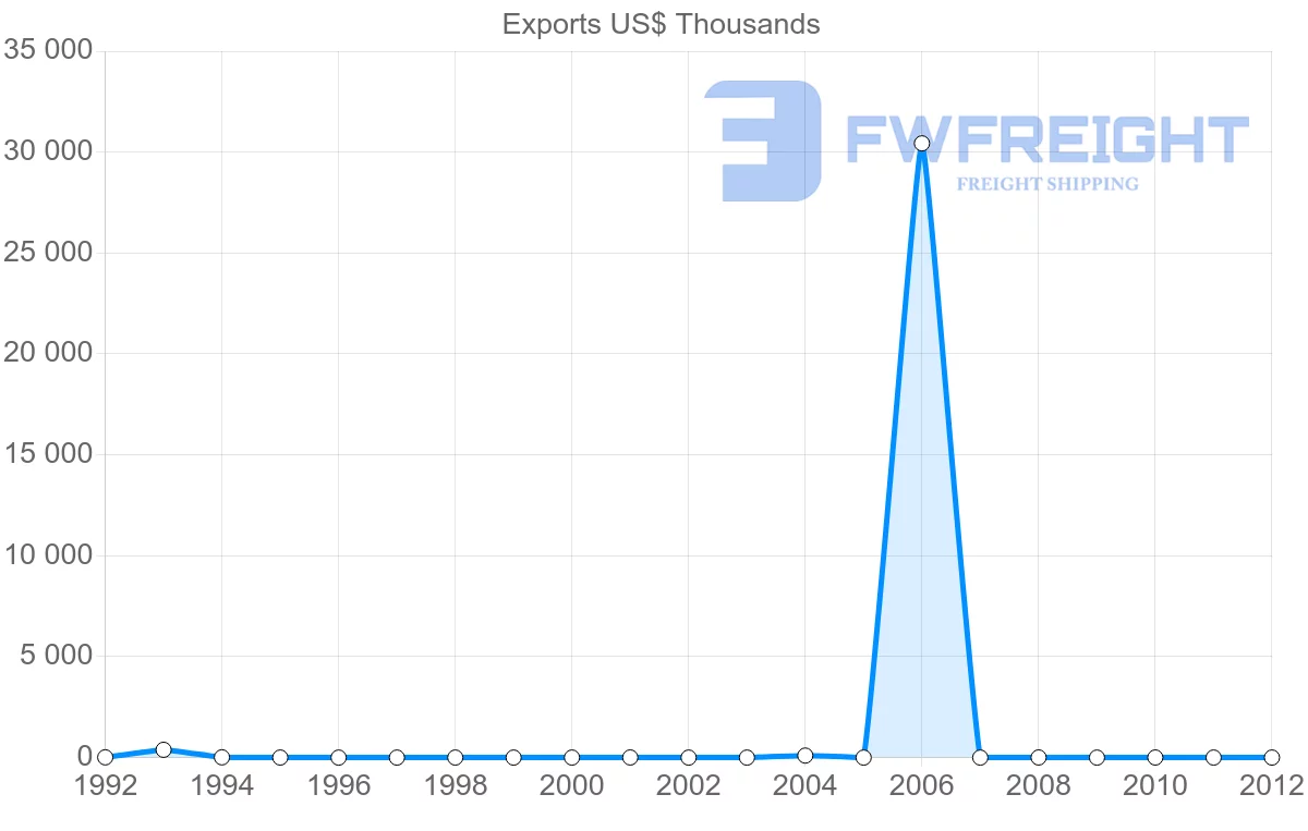 Shipping company from Bolivia to Aruba
