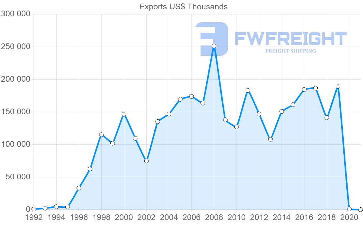 Shipping company from Bolivia to Australia