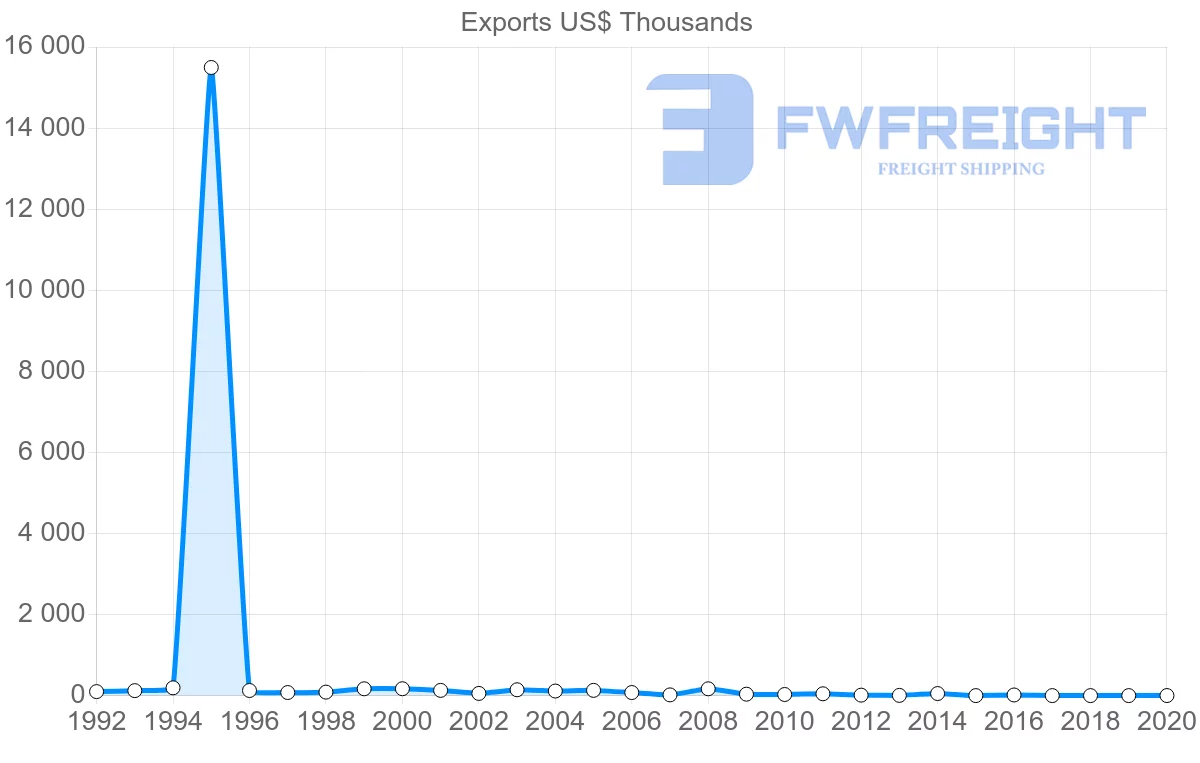 Shipping company from Bolivia to Bahamas