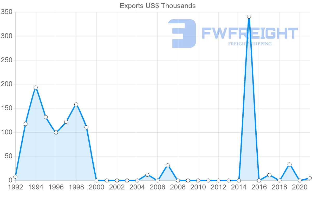 Shipping company from Bolivia to Bahrain