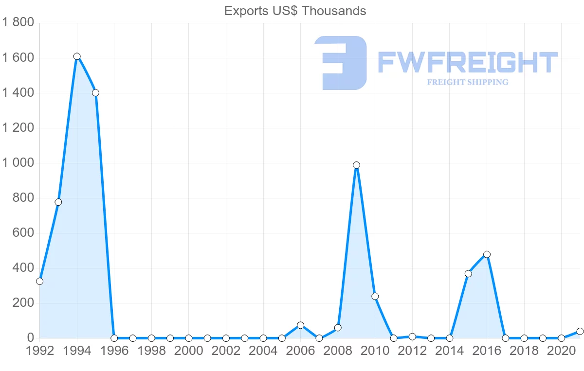 Shipping company from Bolivia to Bangladesh