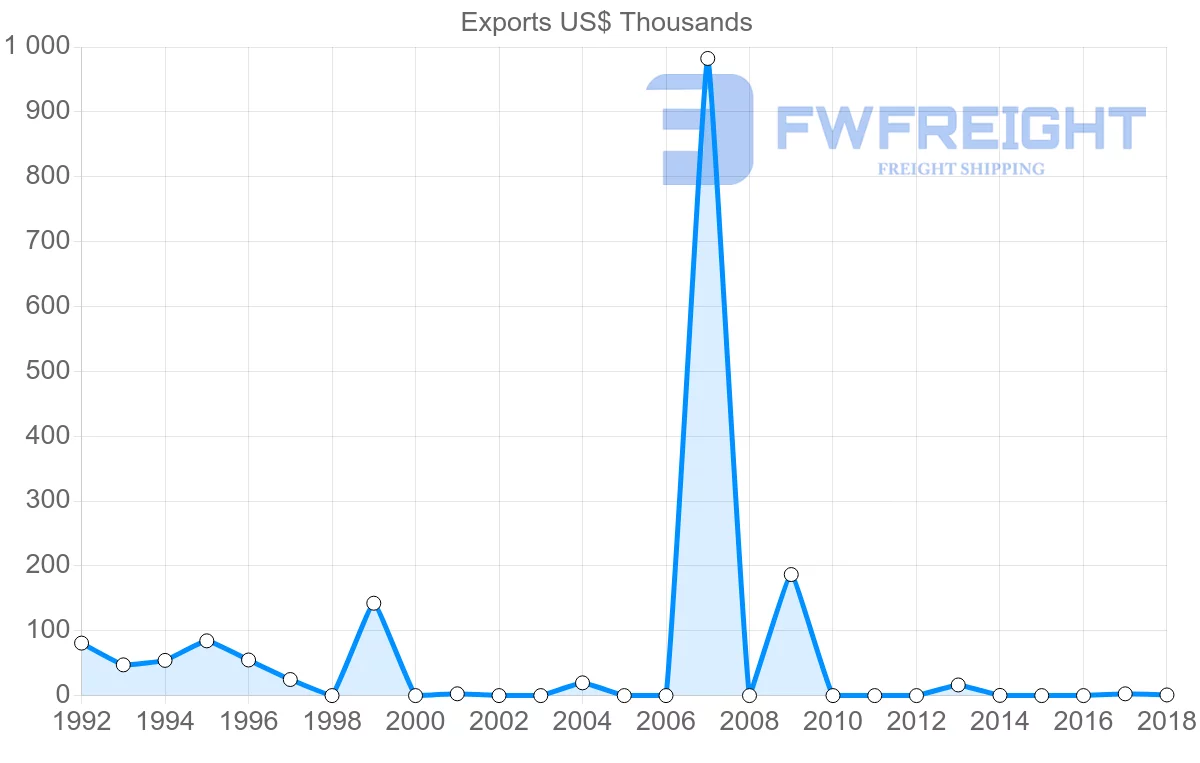 Shipping company from Bolivia to Barbados