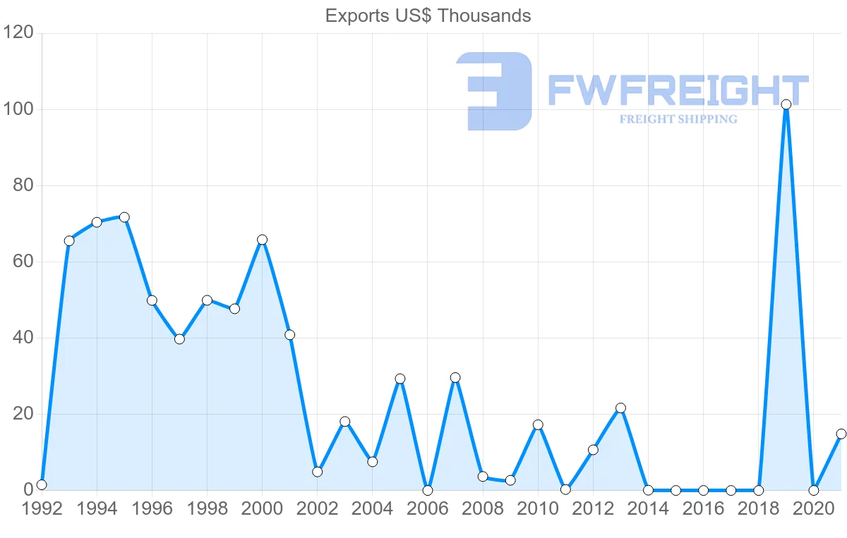 Shipping company from Bolivia to Belize