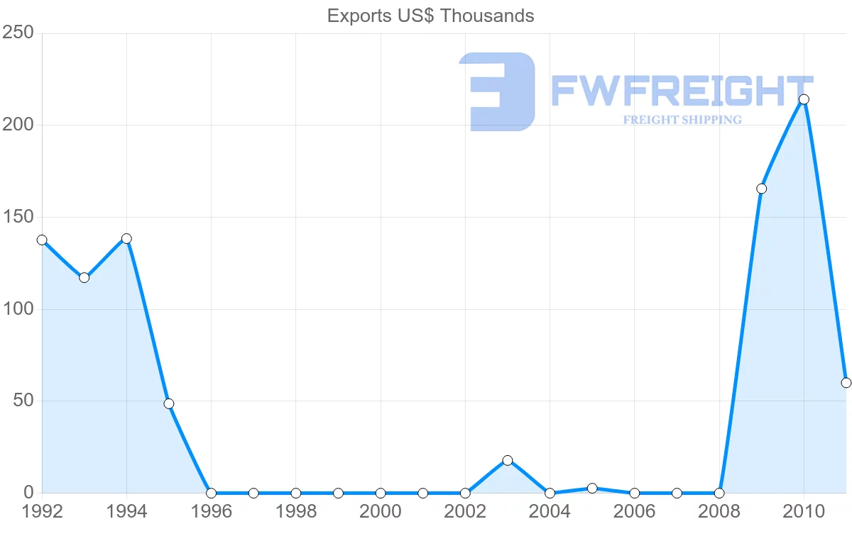 Shipping company from Bolivia to Benin