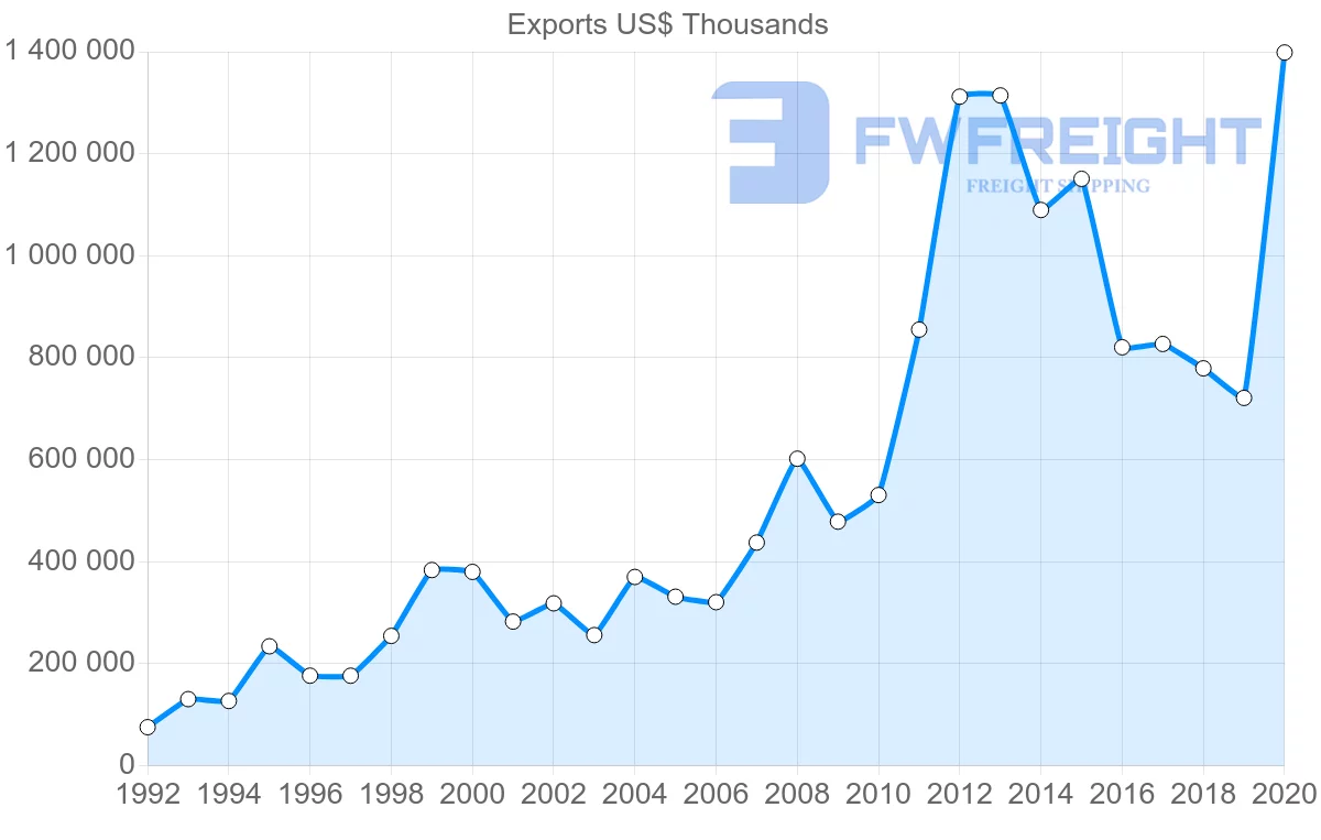 Shipping company from Bolivia to Colombia