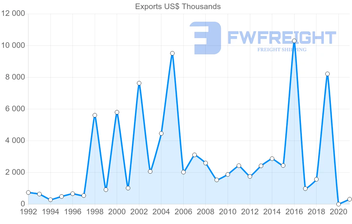 Shipping company from Bolivia to Costa Rica