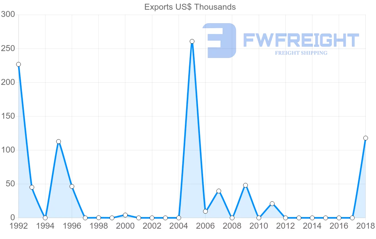 Shipping company from Bolivia to Cyprus