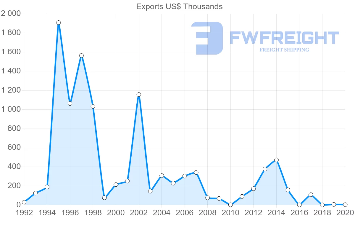 Shipping company from Bolivia to Czech Republic